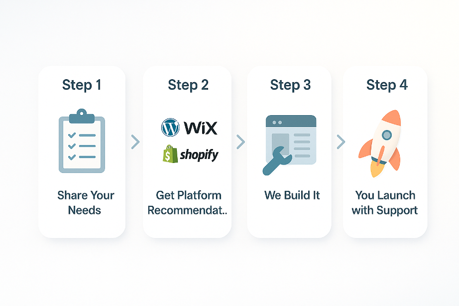 Virtual Assistants for Website Development & Maintenance 7 How It Works